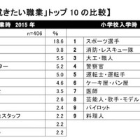 小学校6年生の就きたい職業ランキング、男子「スポーツ選手」女子「教員」…小1からの変化は 画像