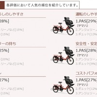 ヤマハ「PAS」がママから高評価…「電動アシスト自転車」比較調査 画像