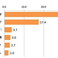 60代の親へのギフト市場は健康がトレンド？…「敬老の日」調査 画像