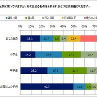 自転車の意識・実態調査…「改正道交法の違反規定」認知度は約7割 画像