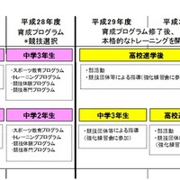 東京都、未来のトップアスリートを募集…対象は中1-2 画像