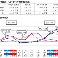 【夏休み】JRお盆予約状況、ピーク下り8/13・上り8/16 画像