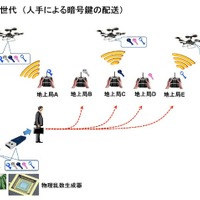 通信を引き継ぎながらドローンを広域飛行、NICTらが開発 画像