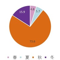 食欲の増加を感じる季節は「秋」…73.6%の人が回答 画像