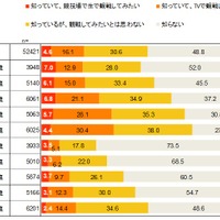 ラグビーW杯2019日本大会に関する調査…サモア戦以降、認知度がアップ 画像