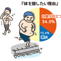 男性の水着意識、実は上半身を隠したい 画像