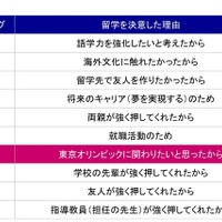 東京オリンピック、留学意欲に影響…学生の多くが「五輪に関わりたい」 画像