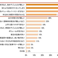 「和食を作るときの悩み」第1位は？クックパッドの調査 画像