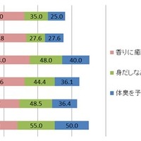 香りを身にまとう理由…女性は「内面の癒し」、男性は？　楽天リサーチ調べ 画像