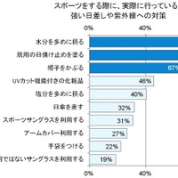 紫外線による眼病リスクをサングラスで解決！ ……紫外線対策の意識調査と眼病対策 画像