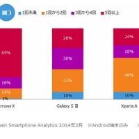 ニールセン、デバイスの利用状況を調査する「Smartphone Analytics」開始 画像