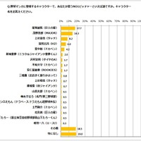 星飛雄馬、野球漫画ナンバー1ピッチャーに…野球マンガ意識調査 画像