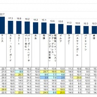 興味のあるスポーツ1位は「野球」…スポーツに関するアンケート 画像