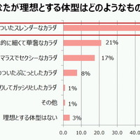 ボディラインが目立つ夏…自分の体型に不満はあれど筋トレをしない人が多い？ 画像