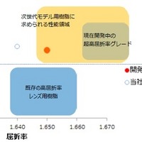 次世代カメラレンズの素材はガラスから樹脂へ！ 画像