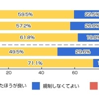 【話題】歩きスマホ「法規制したほうが良い」、非ユーザーでは7割以上 画像