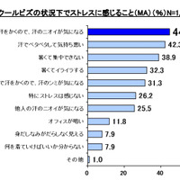 クールビズの問題点。“汗とニオイ”対策がオフィスの新マナー 画像