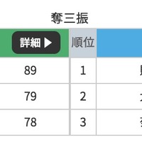 楽天・則本昴大、8回1失点の好投。奪三振数104で大谷翔平抜きトップ…巨人は打線が沈黙 画像