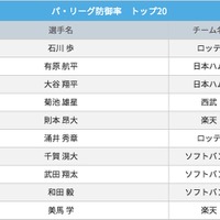 日本ハム・有原航平、完封で6勝目、防御率パ・リーグ2位の1.96…DeNAは打線が振るわず 画像