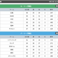 ヤクルト、中村悠平が値千金の決勝打…ソフトバンクに逆転勝利 画像