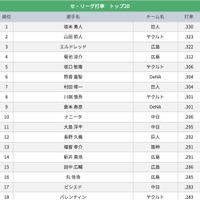 広島、赤松真人のサヨナラ打で劇的勝利…西武は粘り実らず 画像