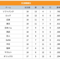 ソフトバンク、2年連続6度目の交流戦最高勝率…12球団唯一の勝率7割超え 画像