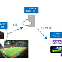 パノラマVRライブ配信の実証実験…ピクセラとIMAGICA TV 画像