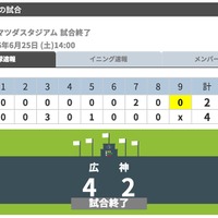 広島、怒涛の8連勝…阪神・福留孝介が通算2000本安打達成 画像