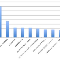 【全国の有力自転車販売店ランキング】2014年5月の結果発表…りんりん自転車館　一之江店、頭一つ抜けた5月 画像