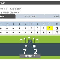 中日、ビシエドが一発含む4打点で快勝…阪神は打線が沈黙 画像