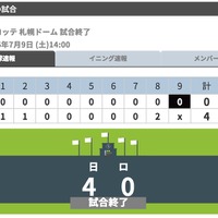 日本ハム、怒涛の13連勝…有原航平が今季9勝目 画像