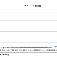 広島カープ優勝決定の直後にツイート16万7987件…クチコミ分析 画像