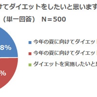 今夏のダイエット、10代女性は“肌見せ意欲”が満々！3割がすでにダイエット開始とのこと 画像