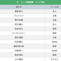 【クライマックスシリーズを勝手に予想！】巨人対横浜DeNA、1stステージ3連戦、先発投手3名は？ 画像