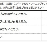 「運動」は知力の発達にポジティブな影響、教育関係者8割が回答 画像