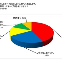 キャンピングカーユーザー、キャンプ場のAC電源や野外料理に魅力…日本RV協会調べ 画像