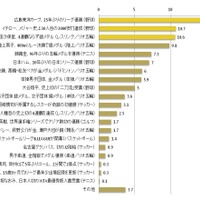 印象に残ったスポーツの瞬間1位は「広島カープのリーグ優勝」… スポーツ意識調査 画像