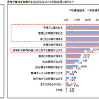 男性育休取得経験者の83％「育休をもう一度取得したい」 画像