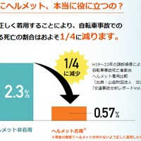 自転車向け保険に「ヘルメット着用中死亡特別保険金補償」付きが登場 画像