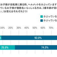 自転車ヘルメット「かぶっていない」が9割…ヘルメット着用に関する意識調査 画像