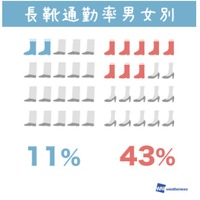 長靴所有率は7割だが通勤で使うのは2割弱　ウェザーニューズ 画像