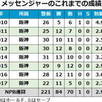 阪神がメッセンジャーの残留を発表…来季が9年目のシーズンに 画像