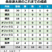 大活躍の阪神・桑原謙太朗が463％アップ…12/7の主な契約更改 画像
