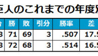 巨人、来季コーチ陣背番号発表…片岡治大氏「70」、松本哲也氏「105」 画像