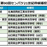 来春選抜甲子園「21世紀枠」、各地区の候補9校が決定…1月に出場3校選出へ 画像