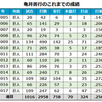 巨人・亀井義行は200万円増、中日・ドアラは現状維持で更改…12/22の主な更改 画像