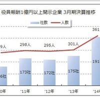 役員報酬1億円以上は191社361人、日産ゴーン社長が実質トップ 画像