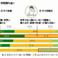 家事育児への関与は大幅増、完ぺきな夫は3割…30代共働き夫婦 画像