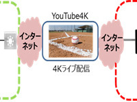 ドコモ、女子硬式野球選抜大会で5Gによる4K映像伝送実験を実施 画像