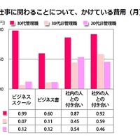 【世の中】30代女性管理職と20代女性非管理職、「約8倍」の違いとは？ 画像